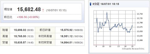 日経平均20160701