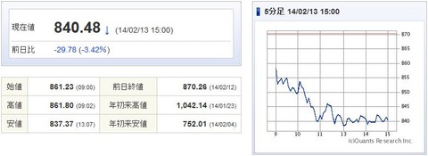マザーズ指数20140213