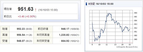 マザーズ指数20161003
