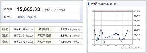 日経平均20160705