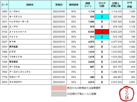 【最終日：1銘柄】3/16(木) 増担解除予報