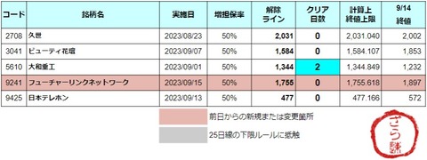 増担解除ライン20230915