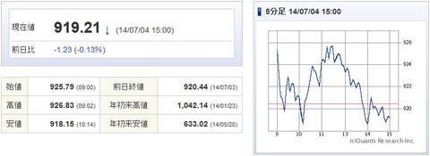 マザーズ指数20140704
