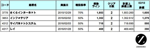 増担解除ライン20160212