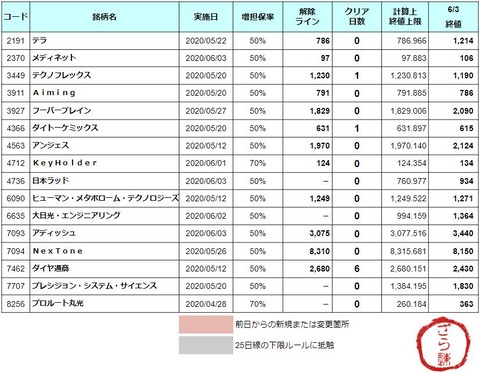 増担解除ライン20200604