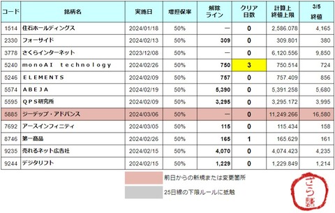 増担解除ライン20240306