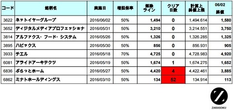 増担解除ライン20160603