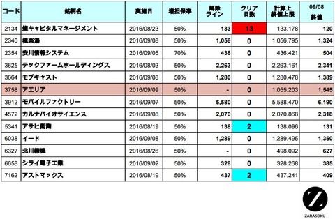 増担解除ライン20160909