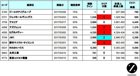 増担解除ライン20170322