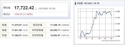 日経平均20151001-1