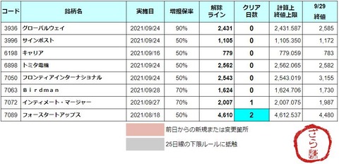 増担解除ライン20210930