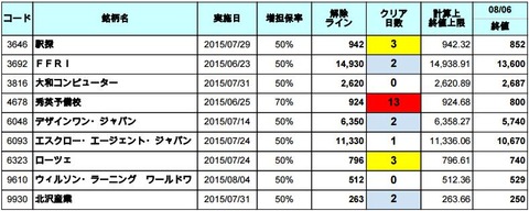 増担解除ライン20150807