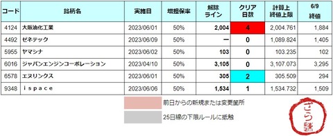 増担解除ライン20230612