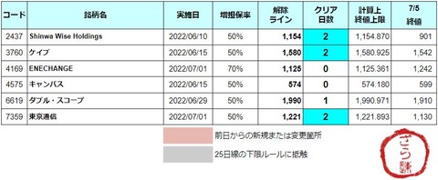 増担解除ライン20220706