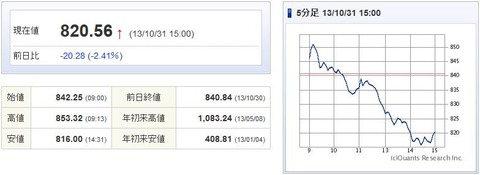 マザーズ指数20131031