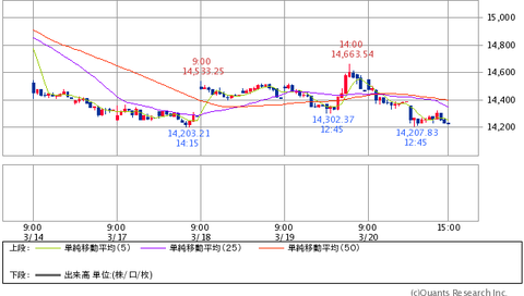 日経平均(週間)20140323