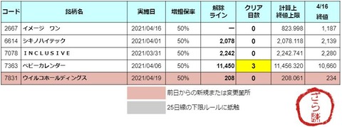 増担解除ライン20210419