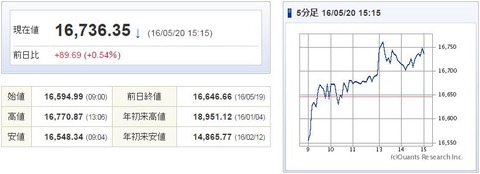 日経平均20160520