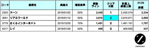 増担解除ライン20160201