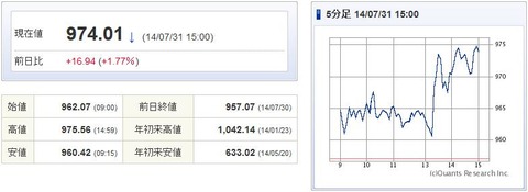 マザーズ指数20140731