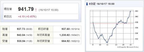 マザーズ指数20161017