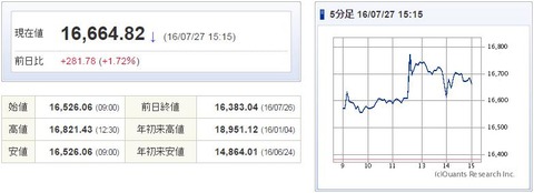 日経平均20160727