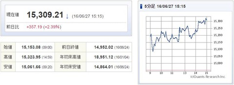 日経平均20160627