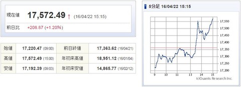 日経平均20160422