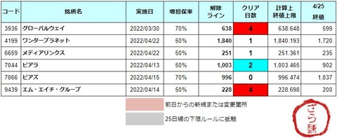 増担解除ライン20220426