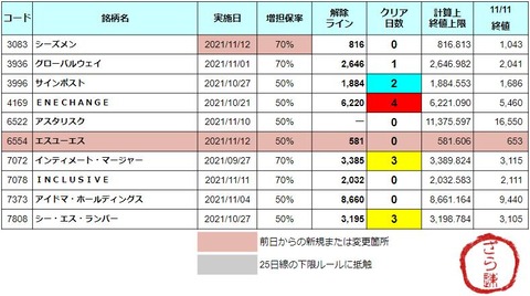 増担解除ライン20211112