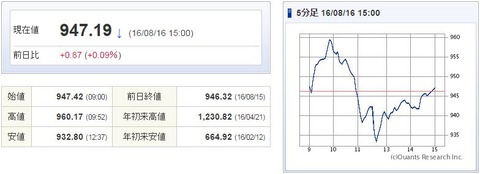 マザーズ指数20160816