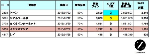 増担解除ライン20160202