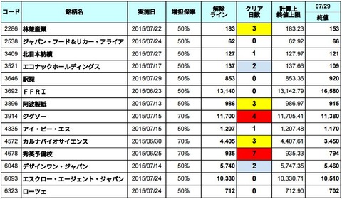 増担解除ライン20150730