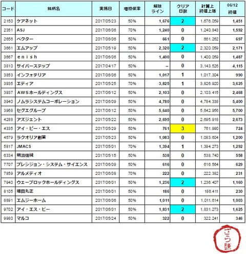 増担解除ライン20170613