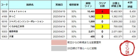 増担解除ライン20230426