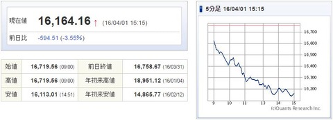 日経平均20160401