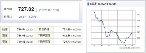 マザーズ指数20160210
