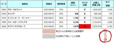 増担解除ライン20210921