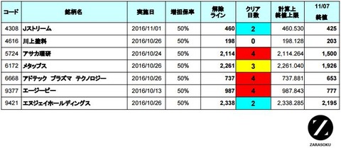 増担解除ライン20161108