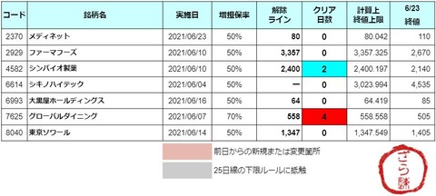 増担解除ライン20210624