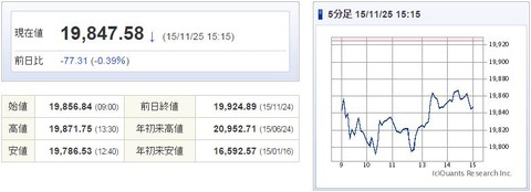 日経平均20151125-1