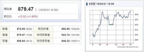 マザーズ指数20150331