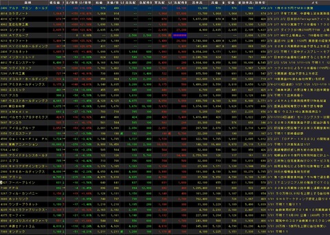 S高銘柄追加(2022年2月8日)