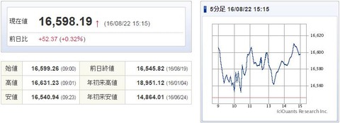 日経平均20160822