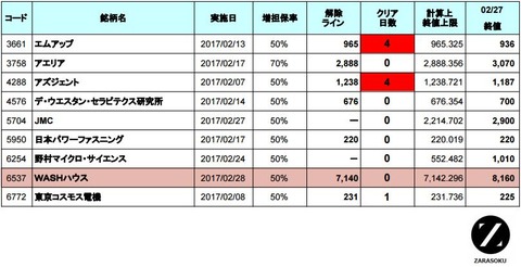 増担解除ライン20170228