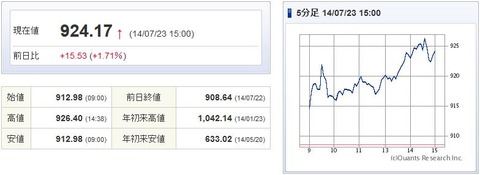 マザーズ指数20140723