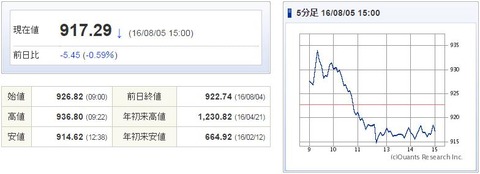 マザーズ指数20160805