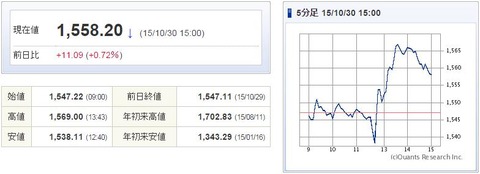 TOPIX20151030