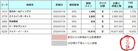 増担解除ライン20240123