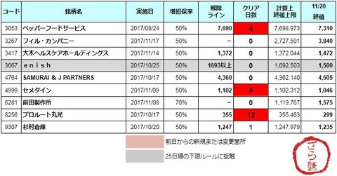 増担解除ライン20171121